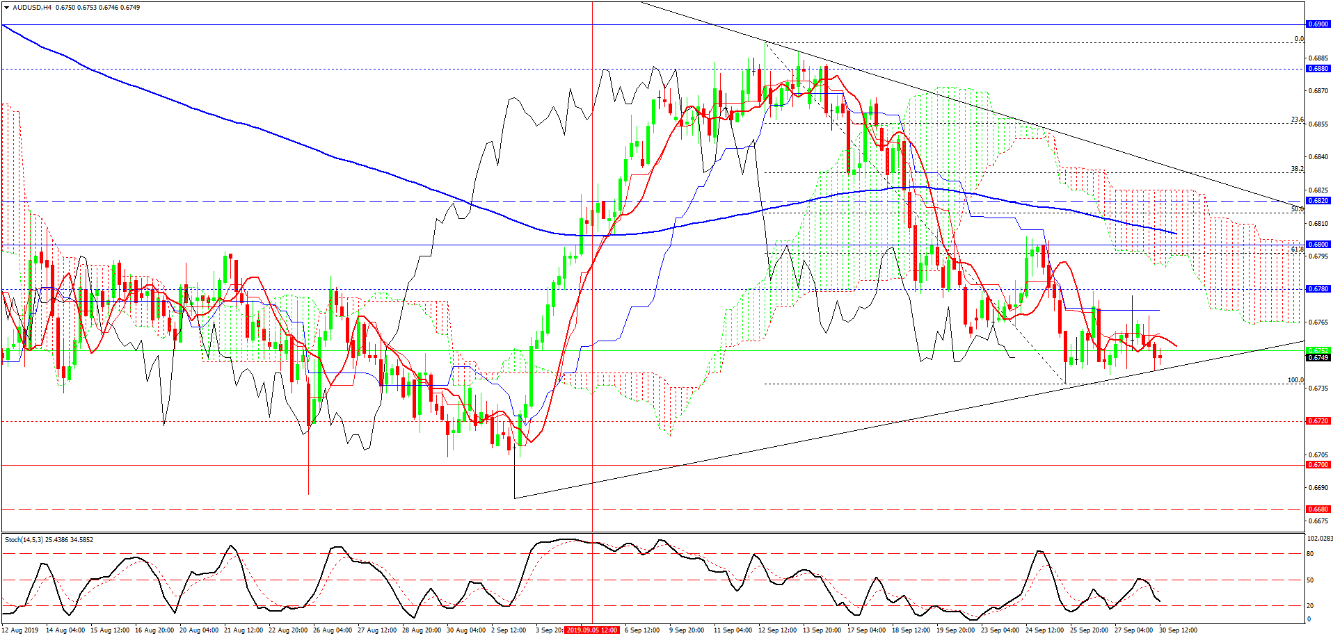 2- AUDUSD-H4