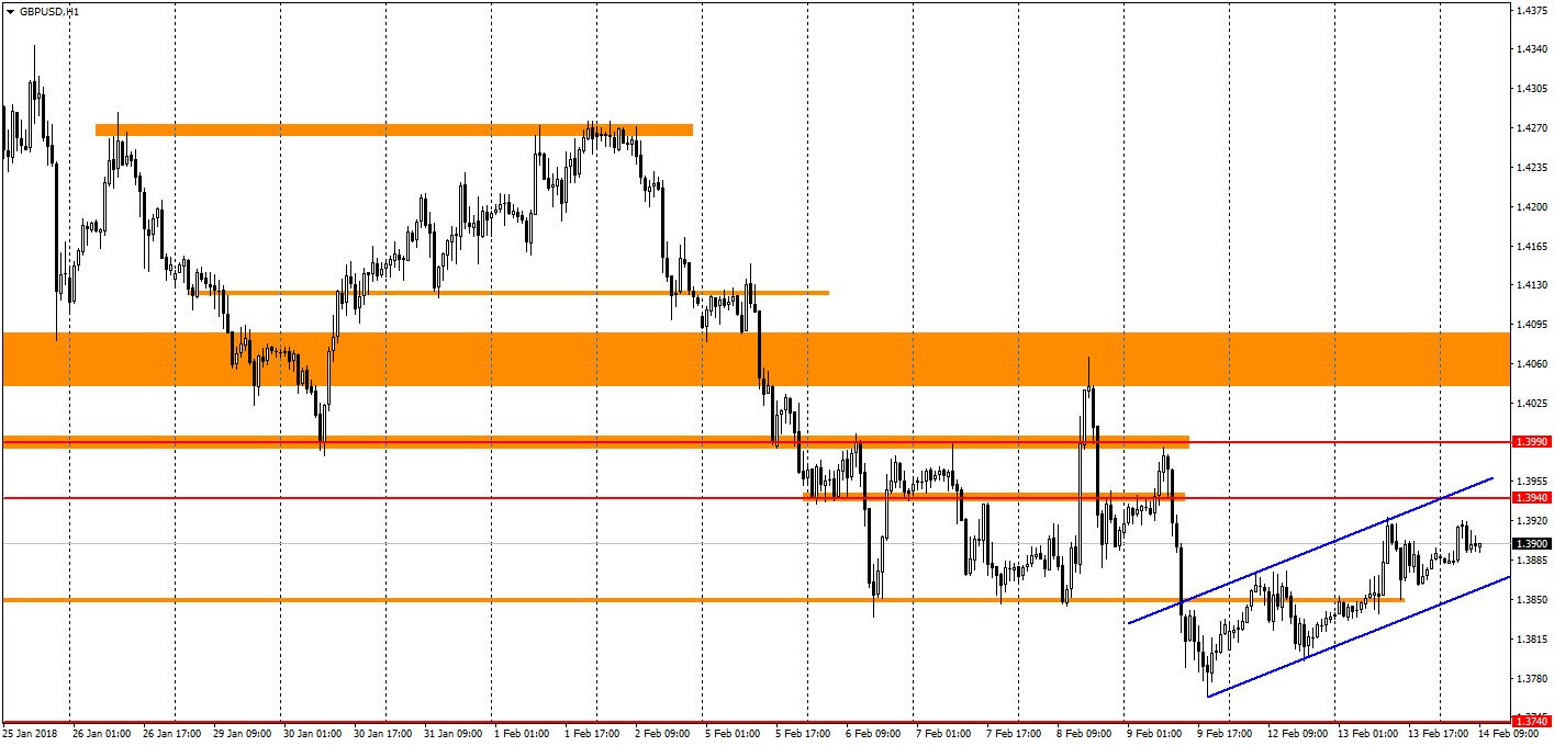 график GBP/USD