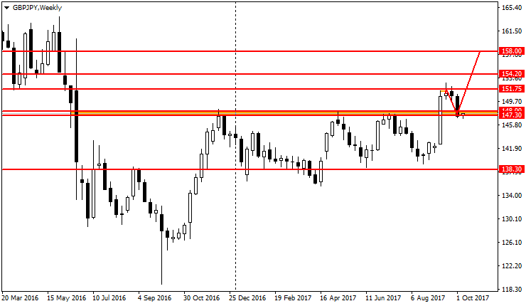  график GBP/JPY.W1