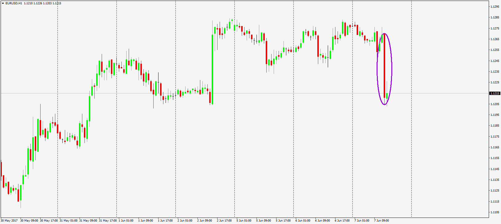 EURUSD, H1