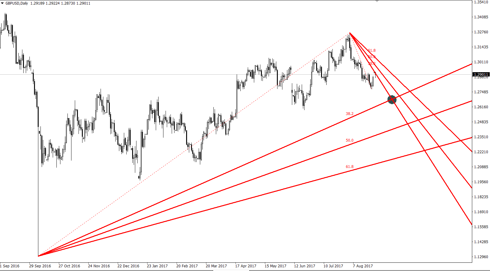 Рисунок 1 GBPUSD. Daily