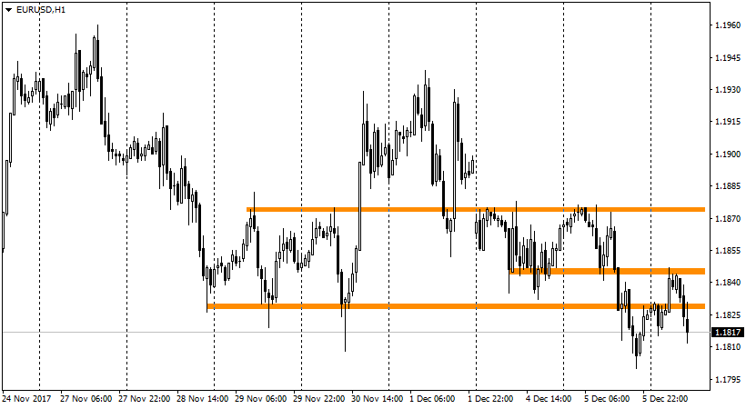 график EUR/USD H1