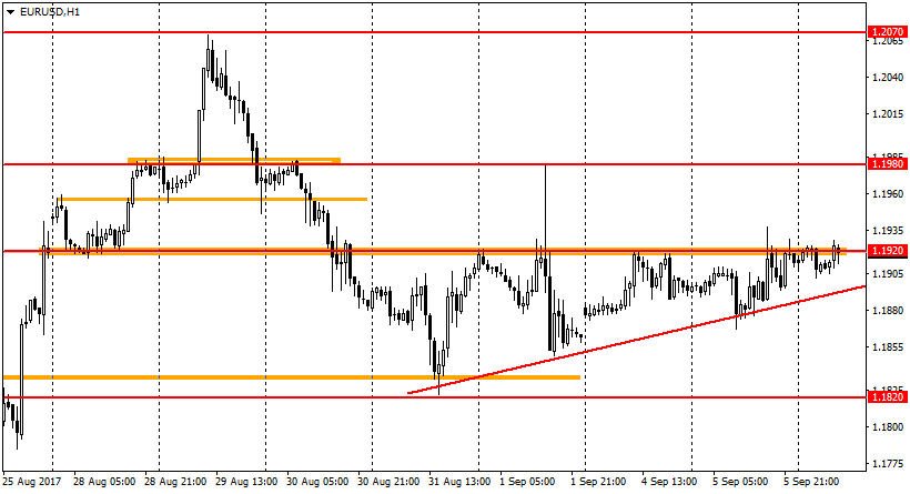 график валютной пары EUR/USD