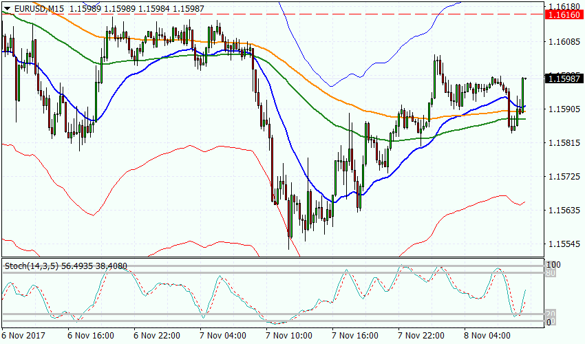 Рисунок 1EURUSD, M15