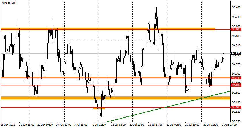 график USDX