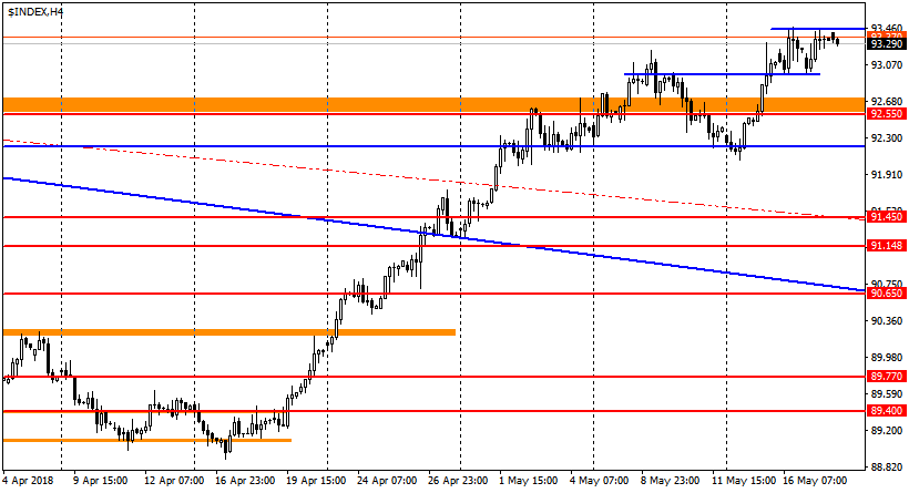 график USDX