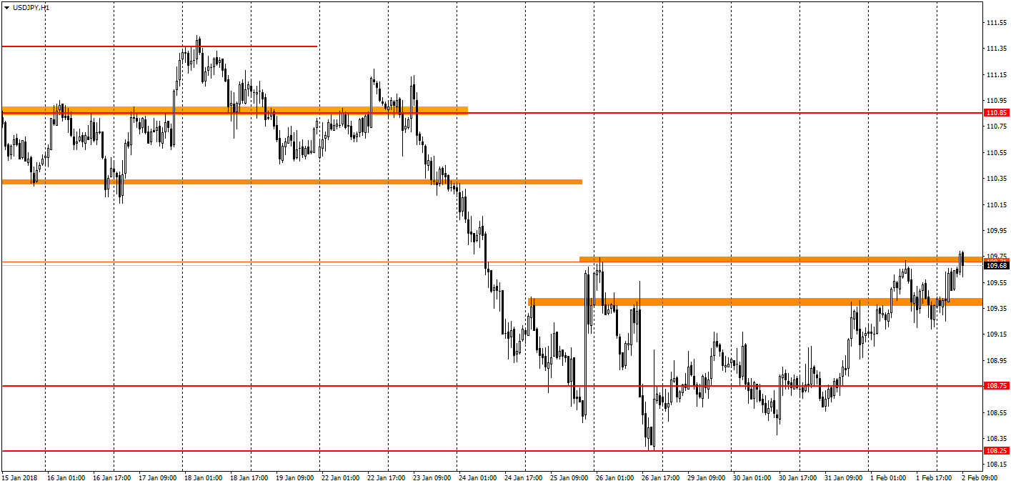  график USD/JPY