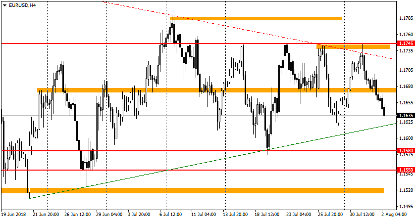 график EUR/USD