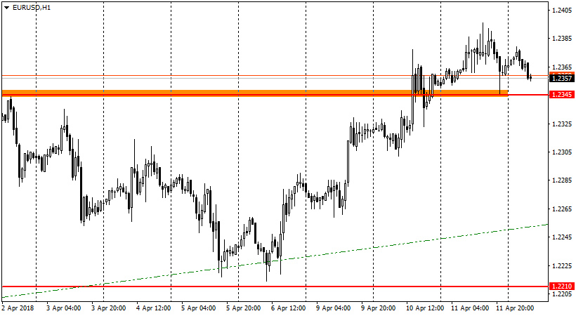 график EUR/USD