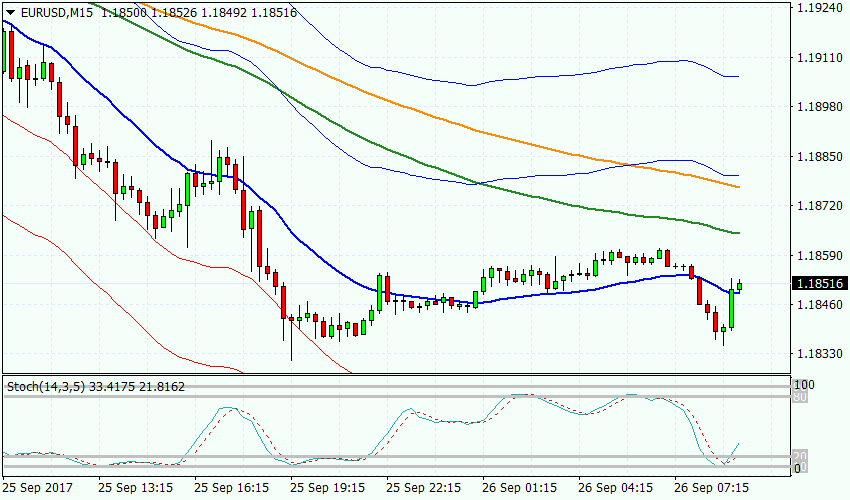 Рисунок 1 EURUSD, M15