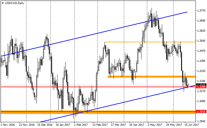 график USD/CAD