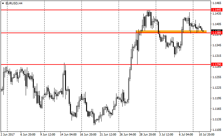  EUR/USD H4