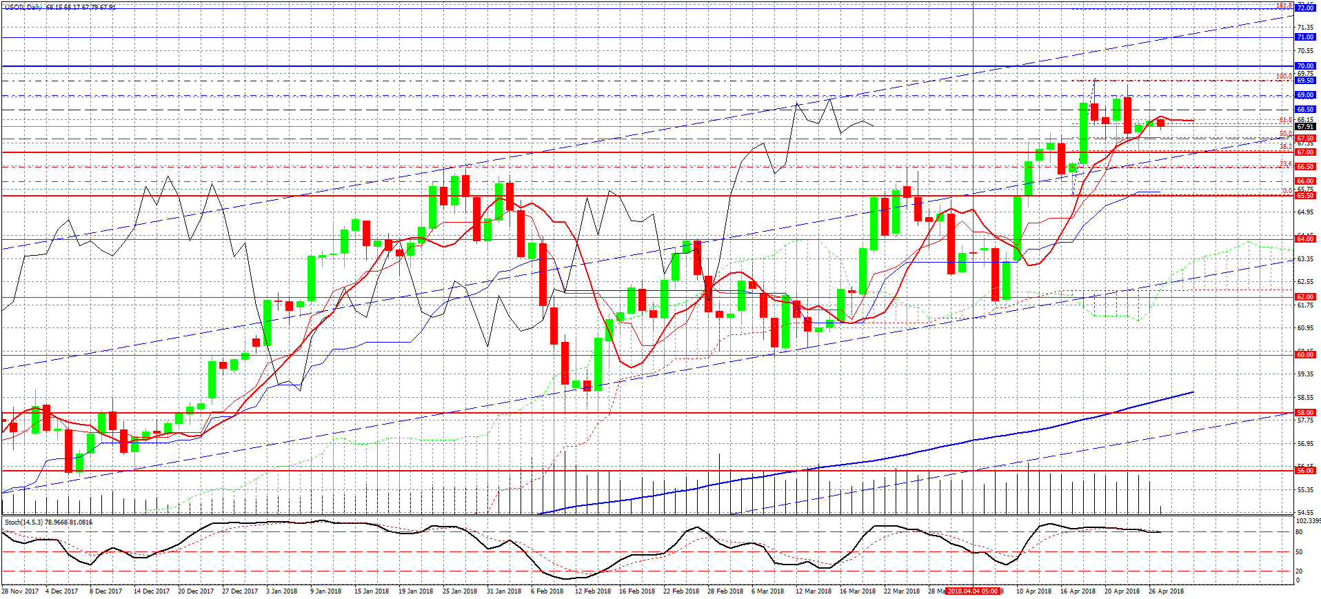 USOIL-D1 гр