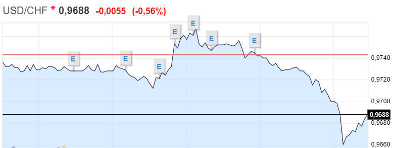 Рисунок 1USDCHF