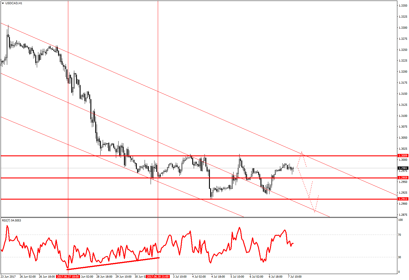 USDCAD h1