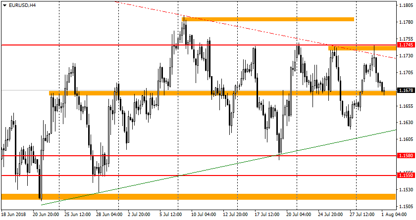 график EUR/USD