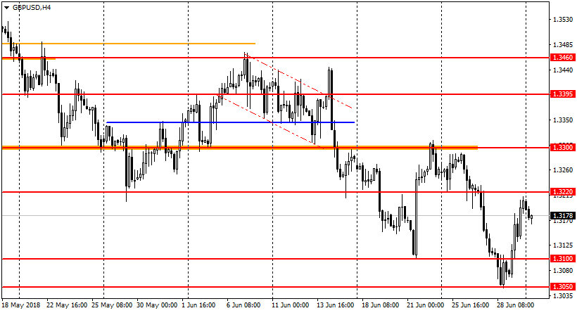 график GBP/USD