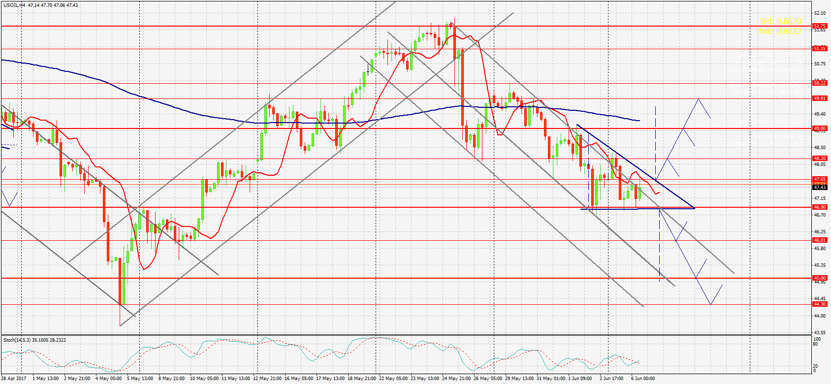 график USOIL,Н4