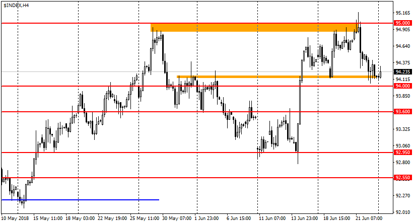 график USDX