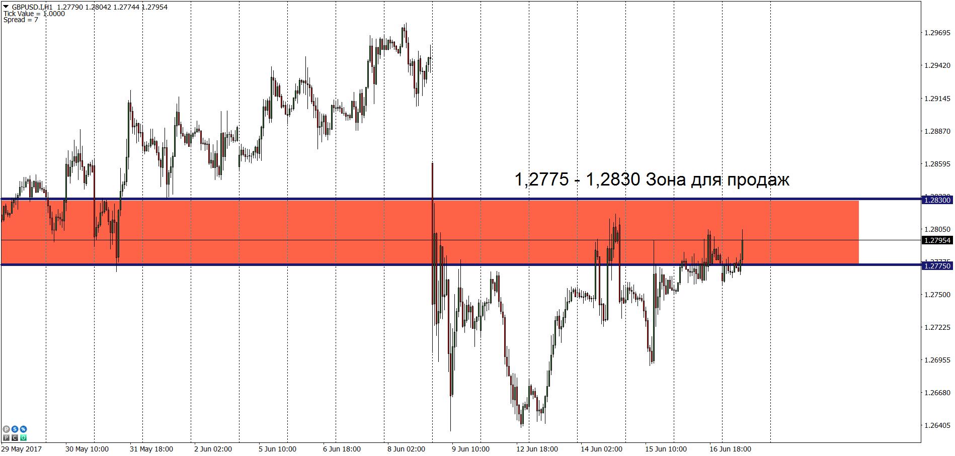  график GBP/USD