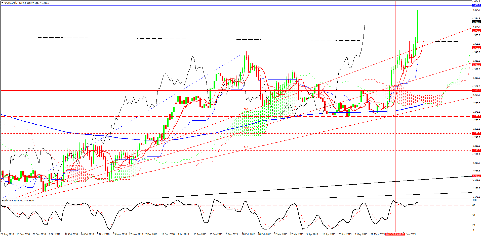2- GLD-Daily