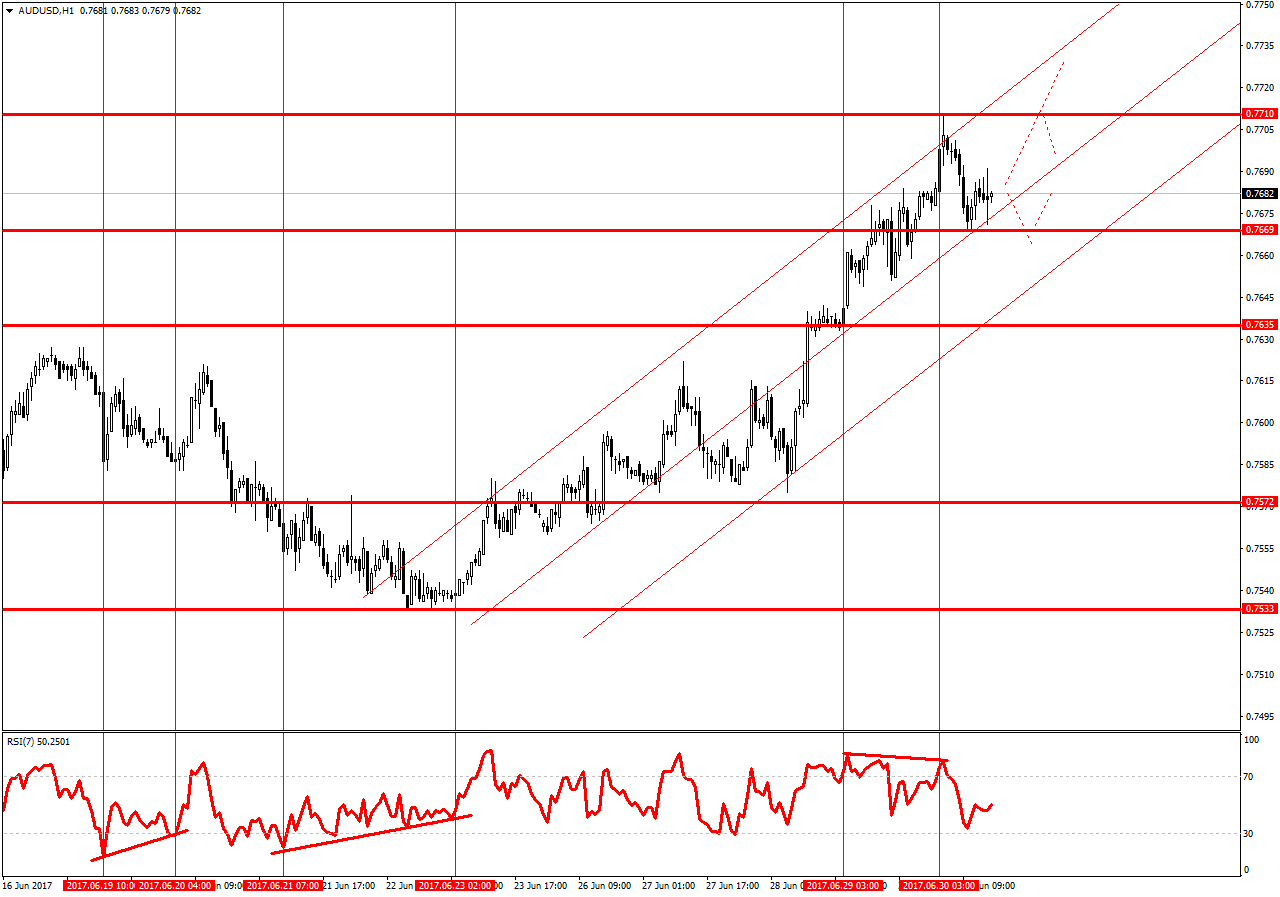 график: AUDUSD H1 в тренде