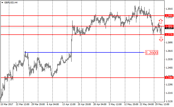 график GBP/USD