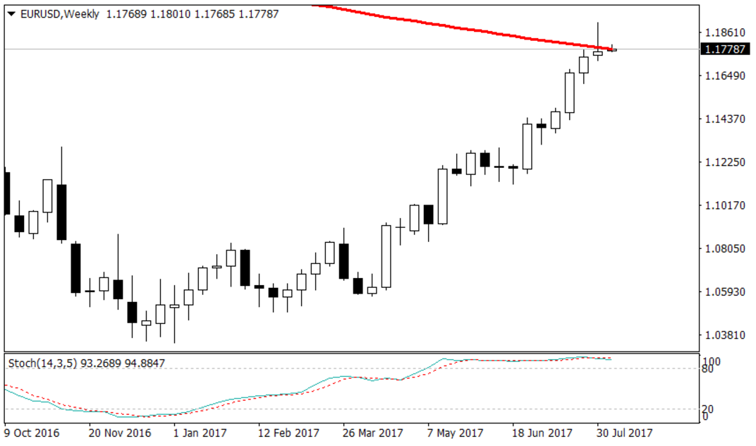 Рисунок 1 EURUSD, Weekly