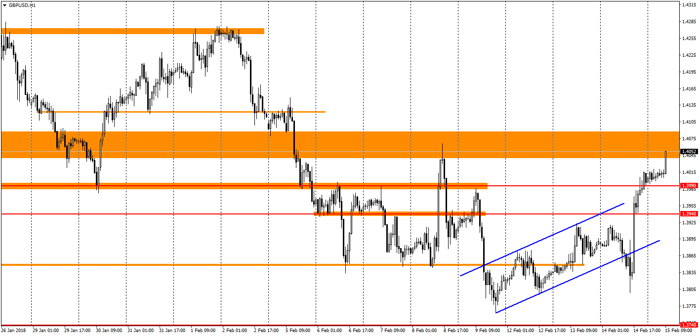 график GBP/USD