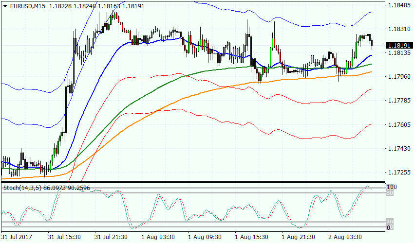 Рисунок 1 EURUSD, M15