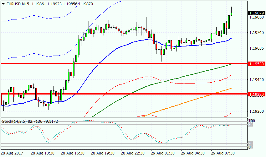 Рисунок 1 EURUSD, M15