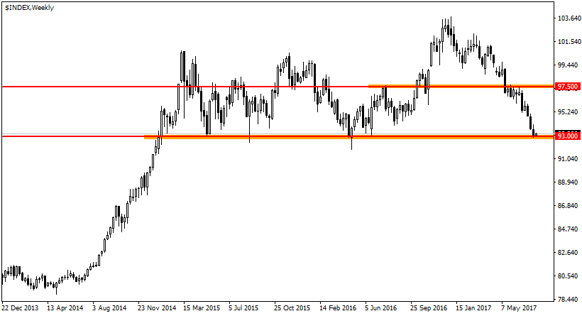 график USDX