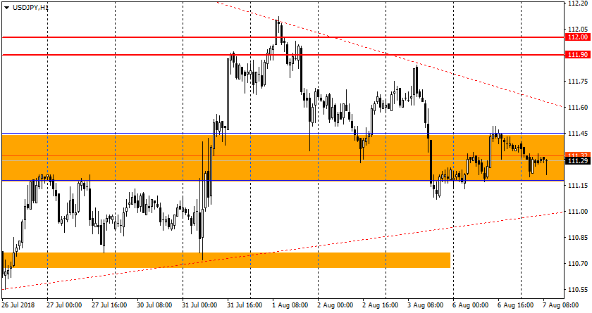 график USD/JPY