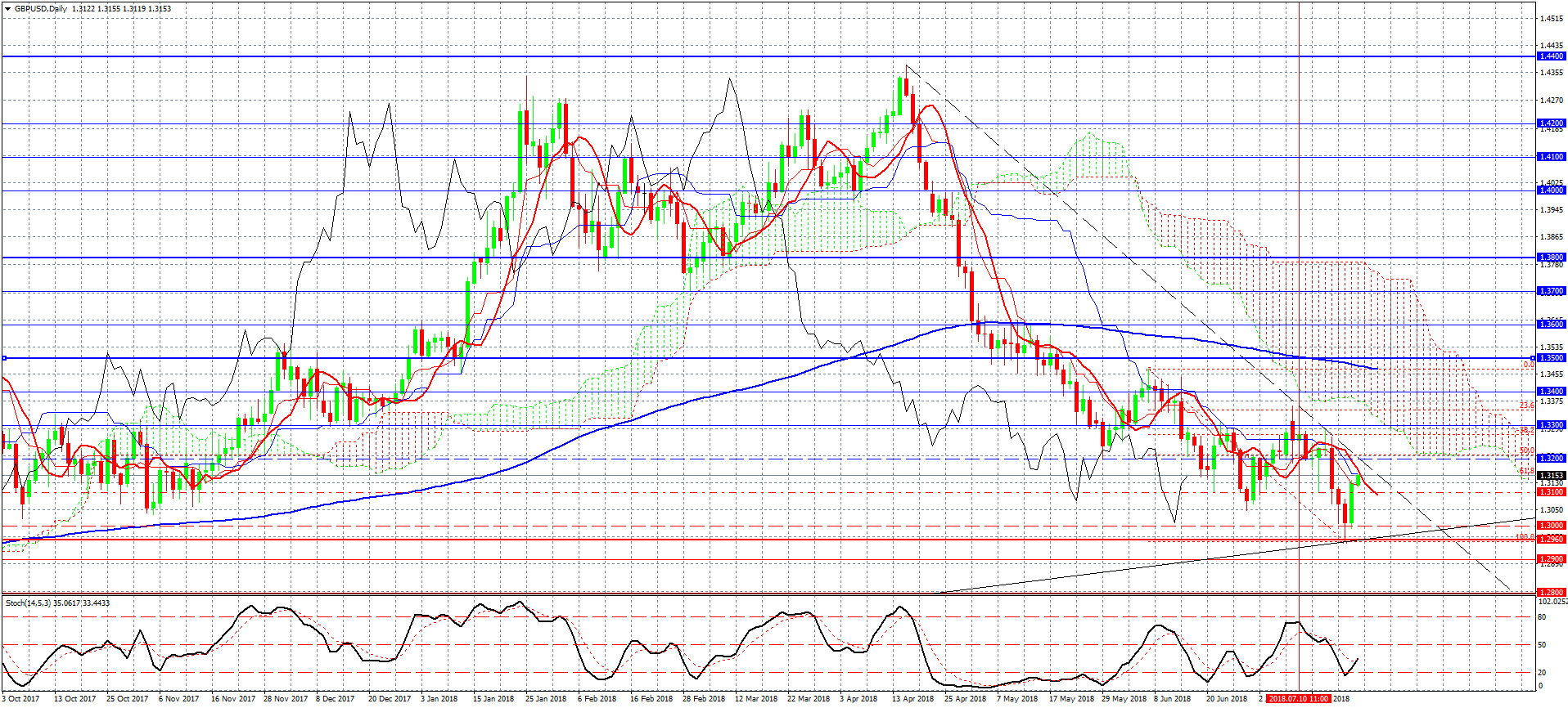 3- GBPUSD-D1