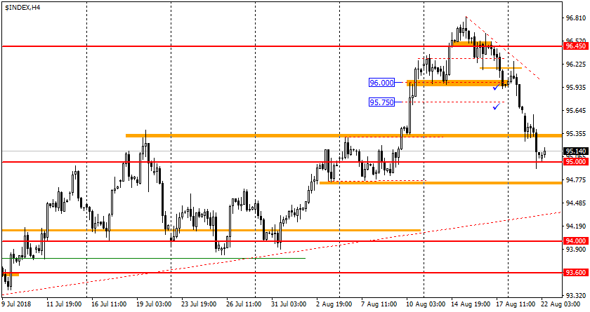 график USDX