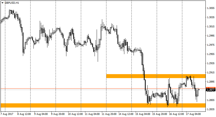 график GBP/USD H1