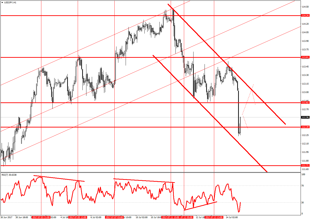 USD/JPY H1 готова развернутся