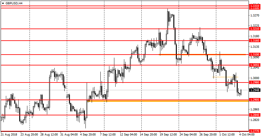 график GBP/USD