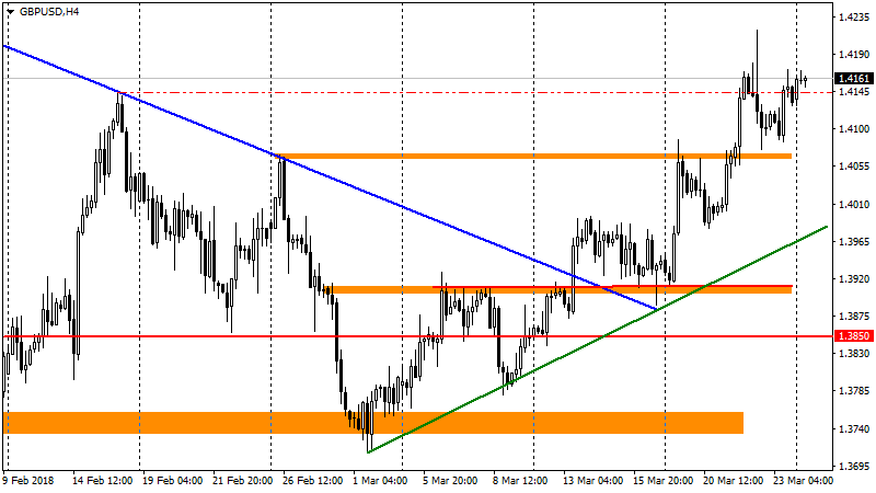 график GBP/USD