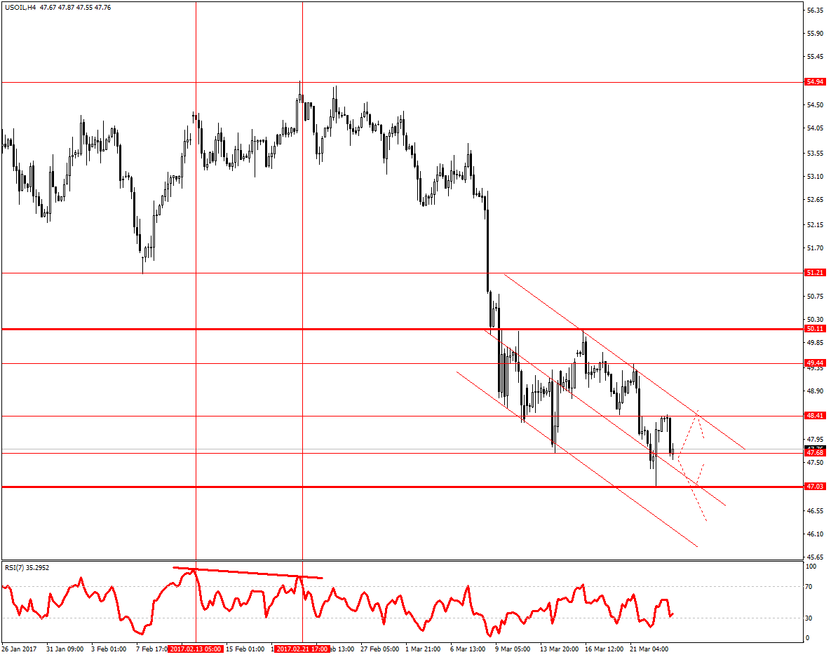 Нефть марки wti