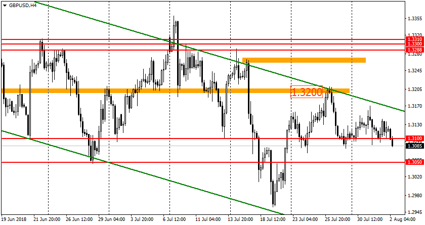 график GBP/USD