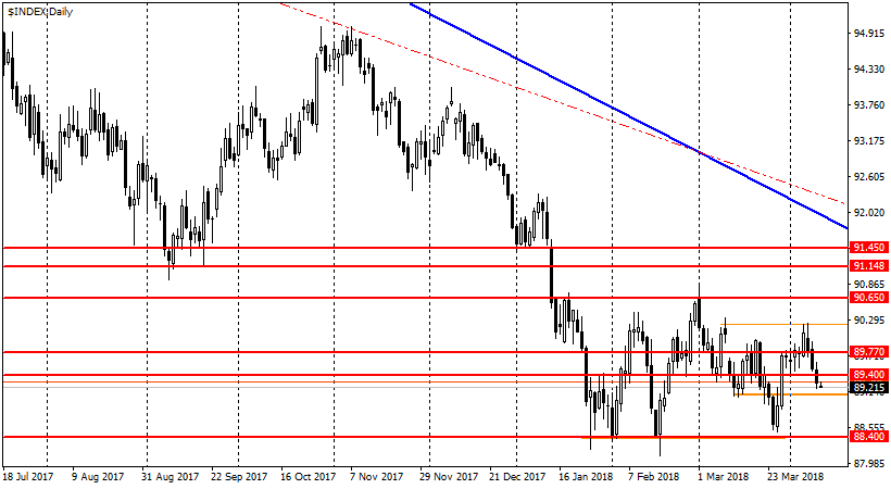 график USDX