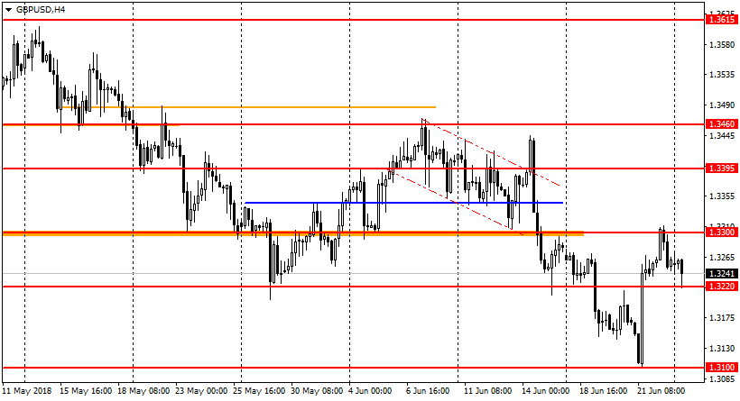 график GBP/USD