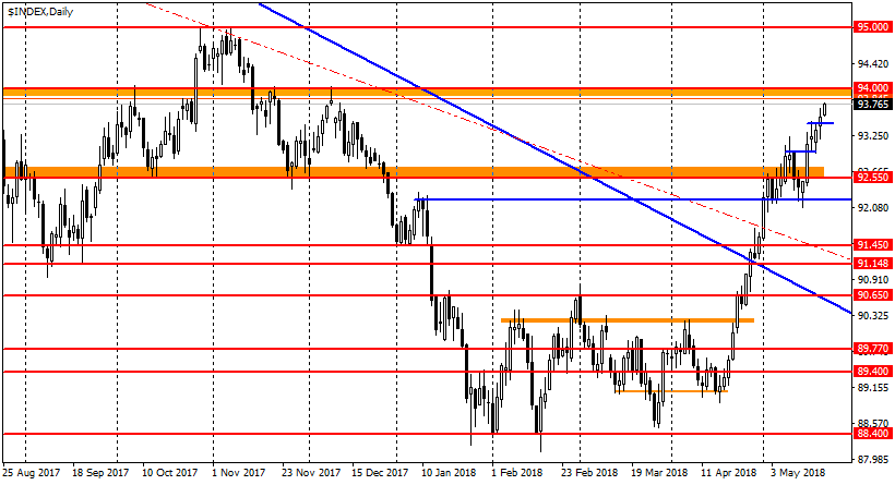 график USDX