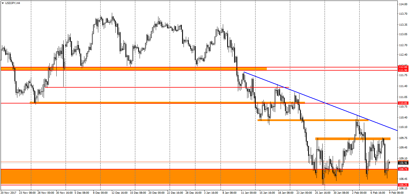  график USD/JPY