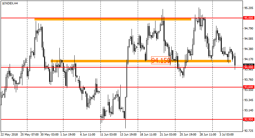 график USDX