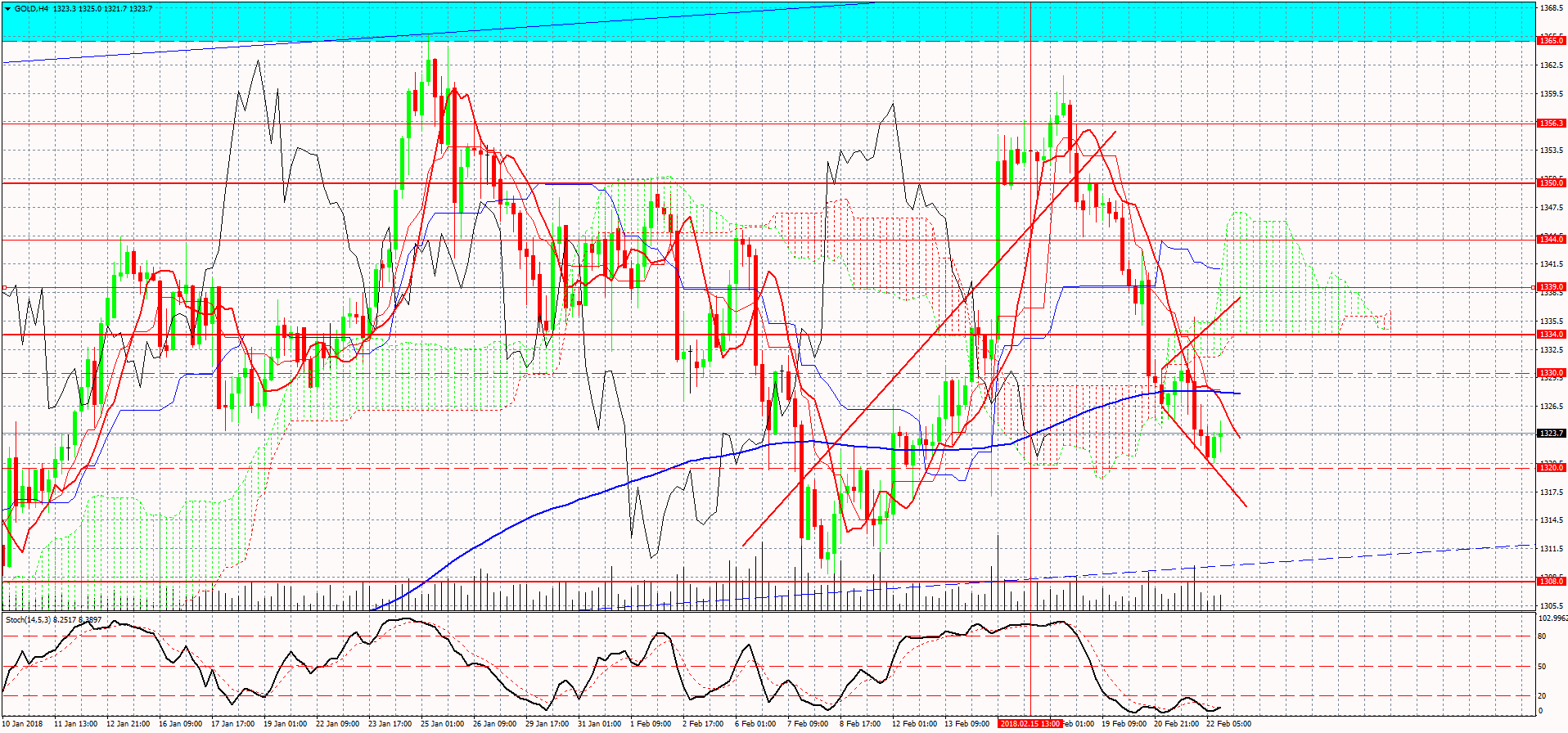 Gold-Weekly гр