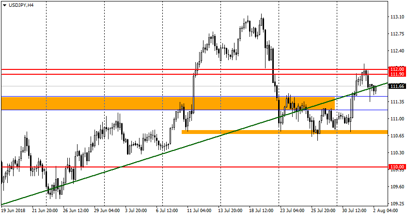 график USD/JPY