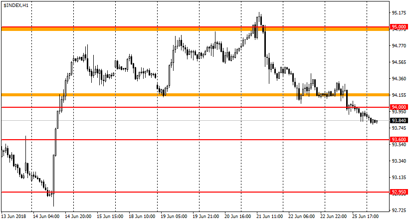 график USDX