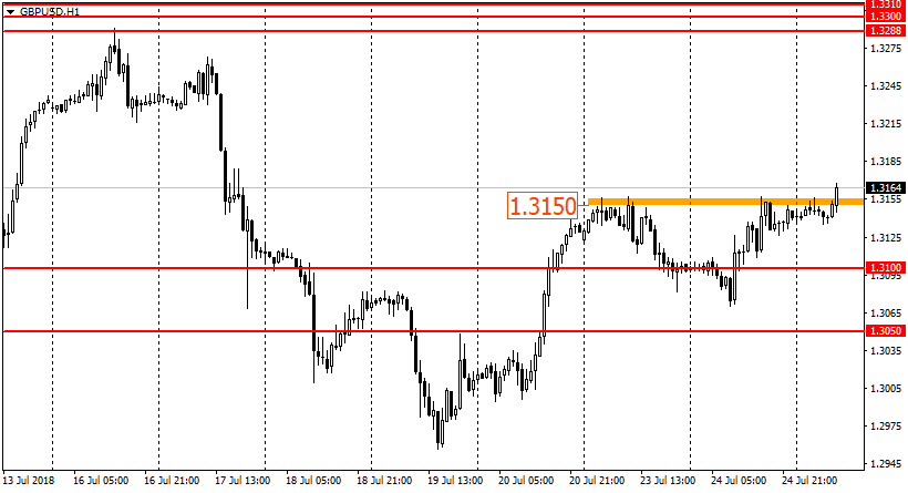 график GBP/USD